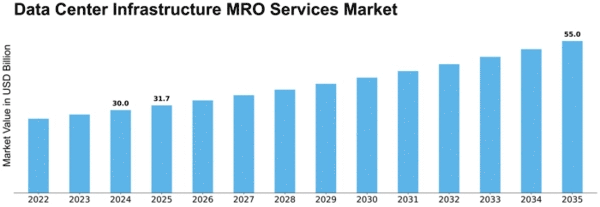 Data Center Infrastructure MRO Services Market Size