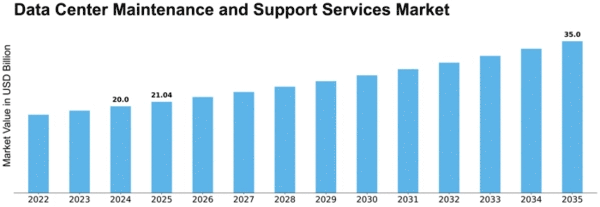 Data Center Maintenance and Support Services Market Size