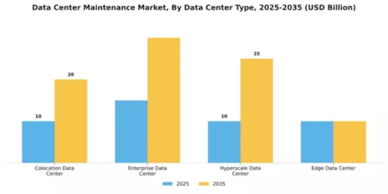 Data Center Maintenance Market Segment Image 0