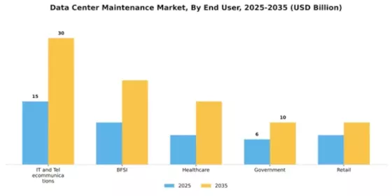 Data Center Maintenance Market Segment Image 1