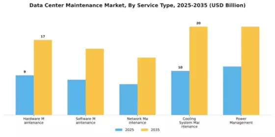 Data Center Maintenance Market Segment Image 2