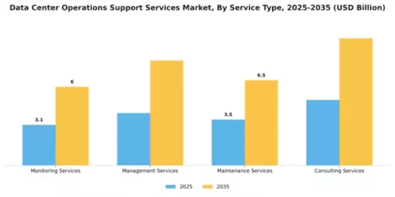Data Center Operations Support Services Market Segment Image 3