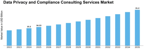 Data Privacy and Compliance Consulting Services Market Size