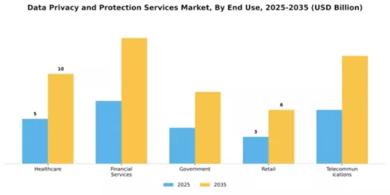 Data Privacy and Protection Services Market Segment Image 3