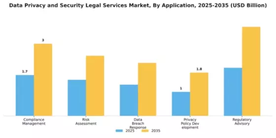 Data Privacy and Security Legal Services Market Segment Image 0