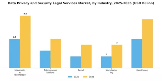 Data Privacy and Security Legal Services Market Segment Image 3