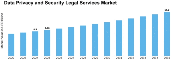 Data Privacy and Security Legal Services Market Size
