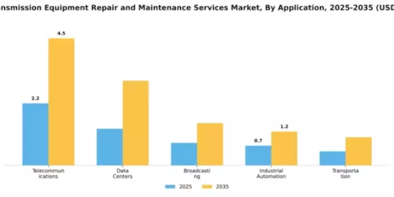Data Transmission Equipment Repair and Maintenance Services Market Segment Image 0
