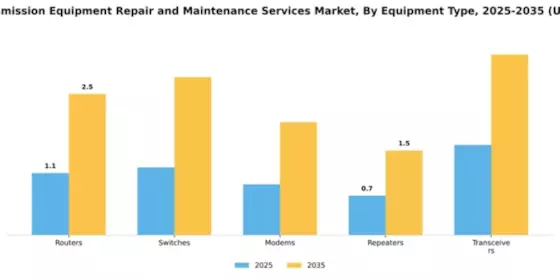 Data Transmission Equipment Repair and Maintenance Services Market Segment Image 2