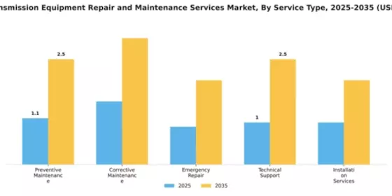Data Transmission Equipment Repair and Maintenance Services Market Segment Image 3