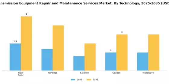 Data Transmission Equipment Repair and Maintenance Services Market Segment Image 4