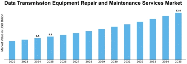 Data Transmission Equipment Repair and Maintenance Services Market Size