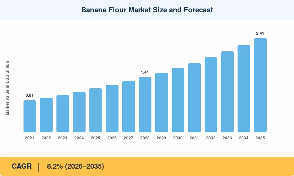 Banana Flour Market Size and Forecast
