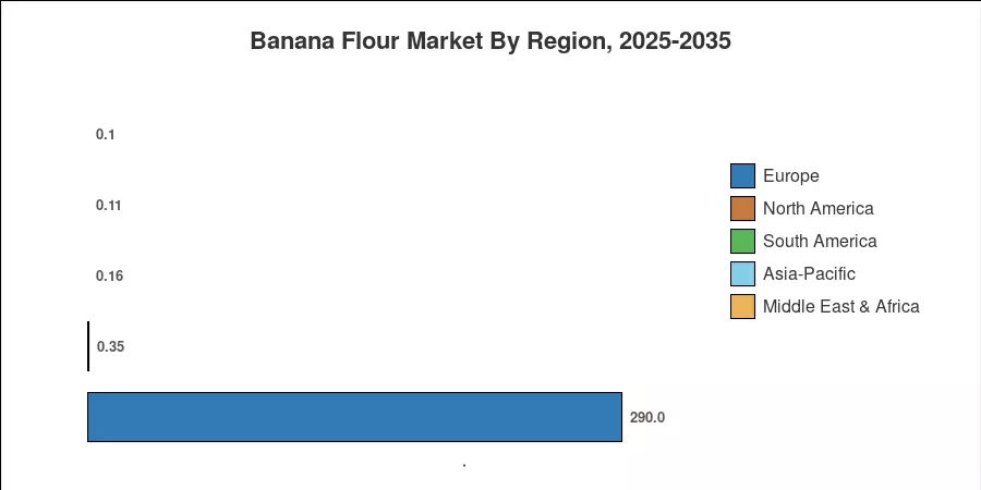 Regional Market Share