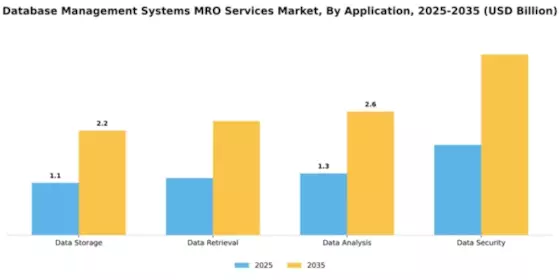 Database Management Systems MRO Services Market Segment Image 0