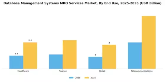 Database Management Systems MRO Services Market Segment Image 2