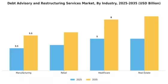 Debt Advisory and Restructuring Services Market Segment Image 2