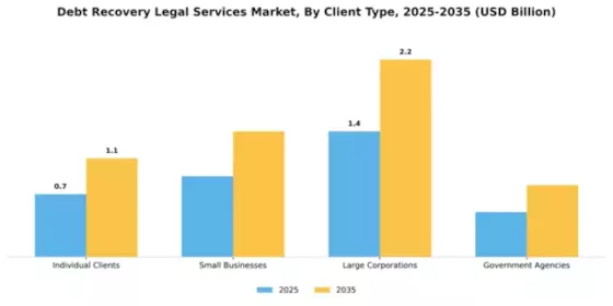 Debt Recovery Legal Services Market Segment Image 0