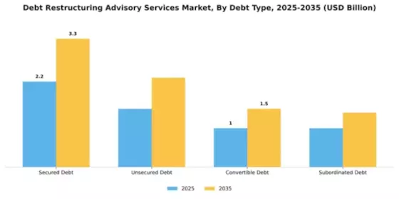 Debt Restructuring Advisory Services Market Segment Image 1