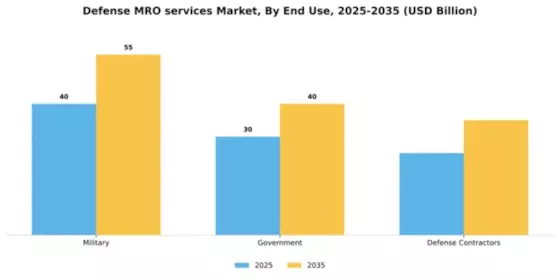 Defense MRO services Market Segment Image 2