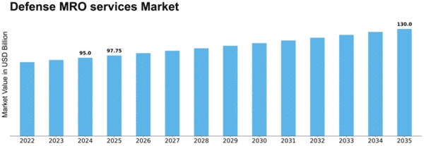 Defense MRO services Market Size