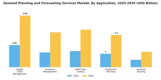 Demand Planning and Forecasting Services Market Segment Image 0