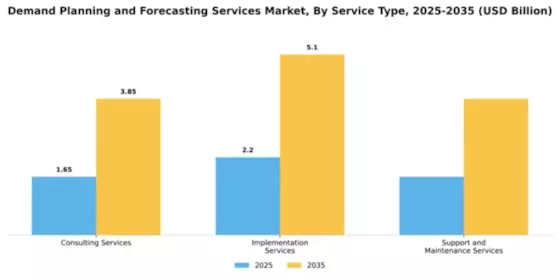 Demand Planning and Forecasting Services Market Segment Image 4