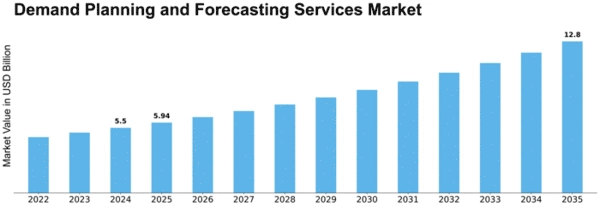 Demand Planning and Forecasting Services Market Size