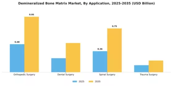 Demineralized Bone Matrix Market Segment Image 0