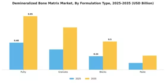 Demineralized Bone Matrix Market Segment Image 2
