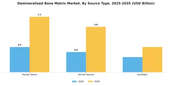 Demineralized Bone Matrix Market Segment Image 3
