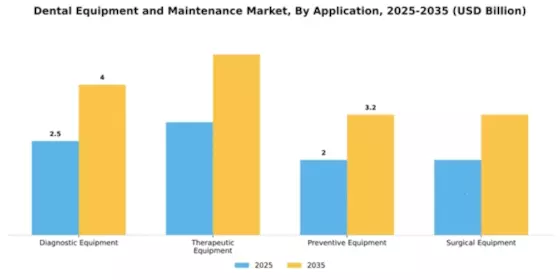 Dental Equipment and Maintenance Market Segment Image 0