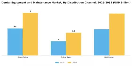 Dental Equipment and Maintenance Market Segment Image 1