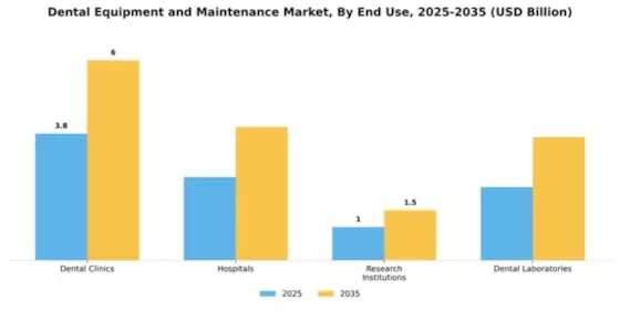 Dental Equipment and Maintenance Market Segment Image 2