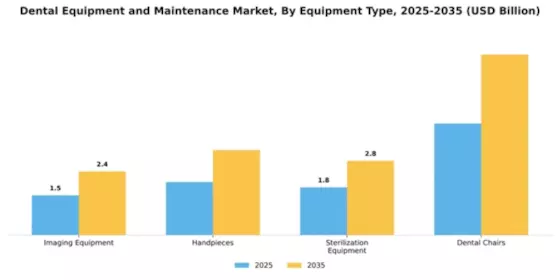 Dental Equipment and Maintenance Market Segment Image 3