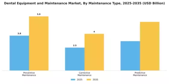 Dental Equipment and Maintenance Market Segment Image 4