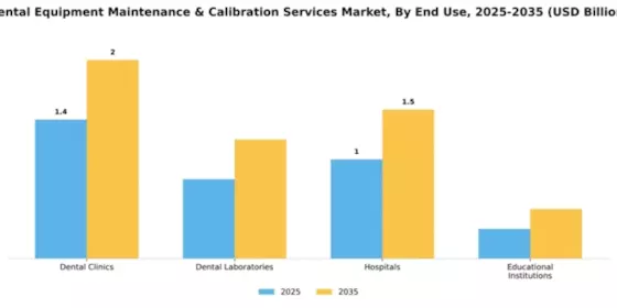 Dental Equipment Maintenance & Calibration Services Market Segment Image 1