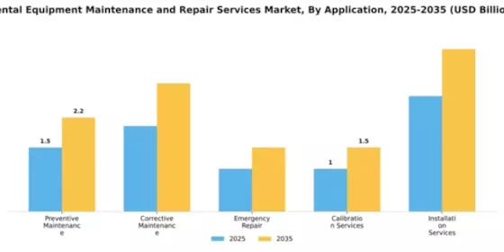 Dental Equipment Maintenance and Repair Services Market Segment Image 0