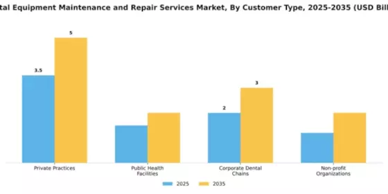 Dental Equipment Maintenance and Repair Services Market Segment Image 1