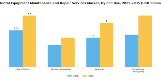 Dental Equipment Maintenance and Repair Services Market Segment Image 2