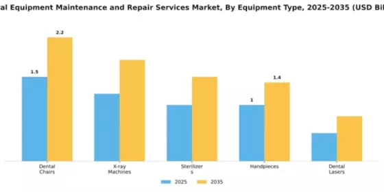 Dental Equipment Maintenance and Repair Services Market Segment Image 3