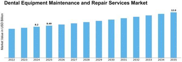Dental Equipment Maintenance and Repair Services Market Size