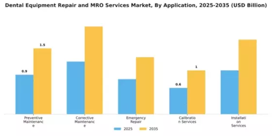 Dental Equipment Repair and MRO Services Market Segment Image 0