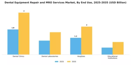 Dental Equipment Repair and MRO Services Market Segment Image 1