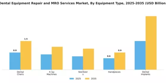 Dental Equipment Repair and MRO Services Market Segment Image 2