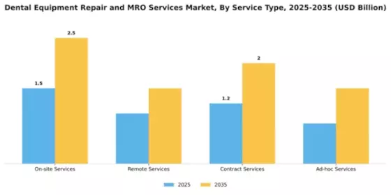 Dental Equipment Repair and MRO Services Market Segment Image 3