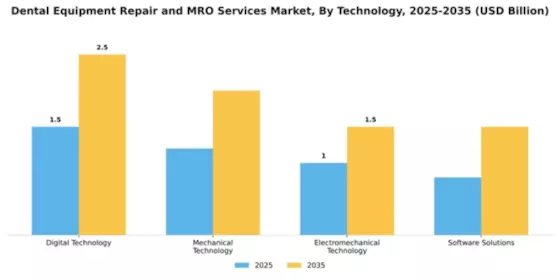 Dental Equipment Repair and MRO Services Market Segment Image 4