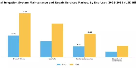 Dental Irrigation System Maintenance and Repair Services Market Segment Image 1