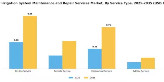 Dental Irrigation System Maintenance and Repair Services Market Segment Image 3