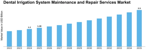 Dental Irrigation System Maintenance and Repair Services Market Size